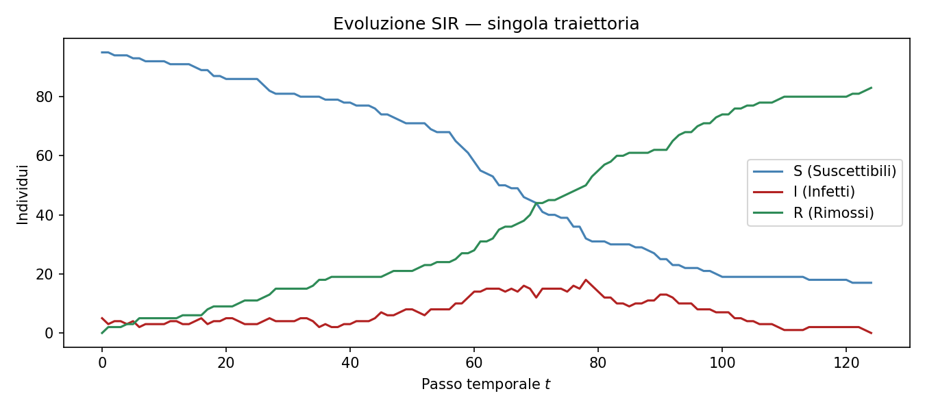 Singola Traiettoria