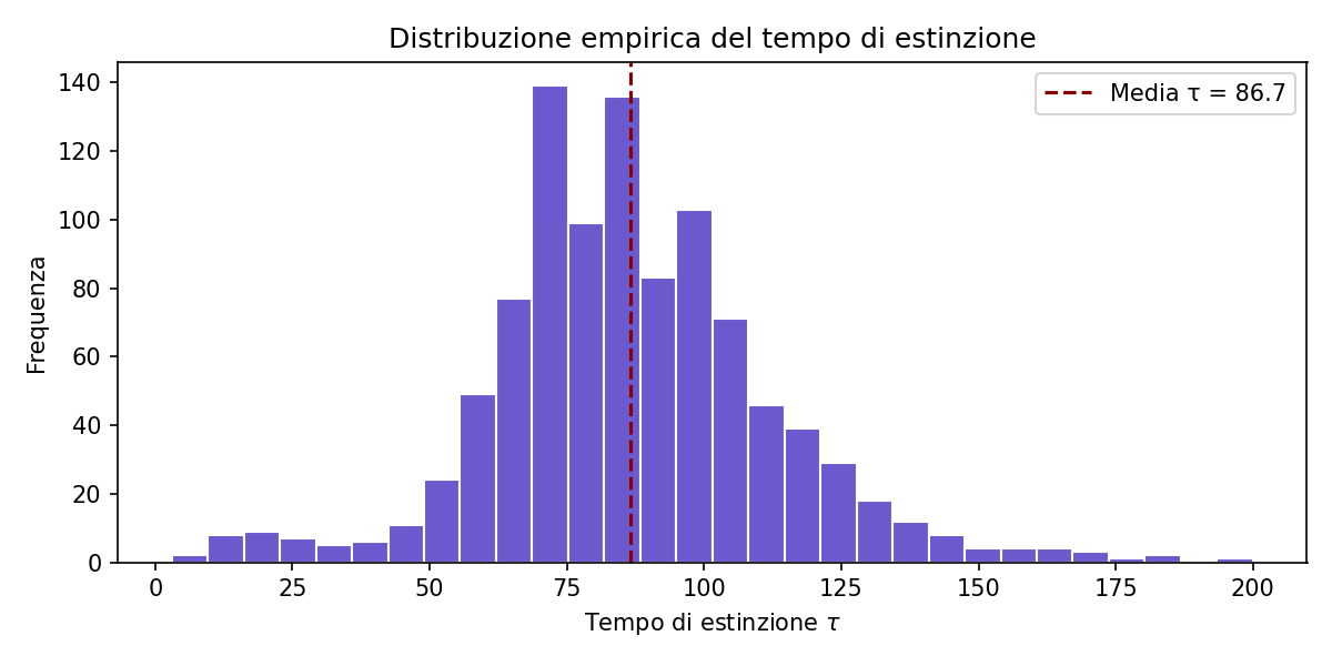 Tau Histogram