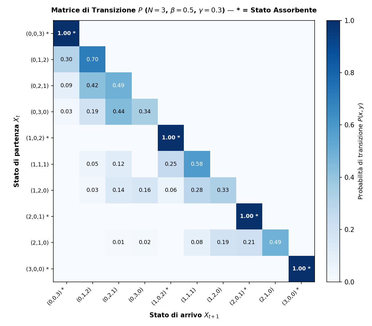 Transition Heatmap N=3
